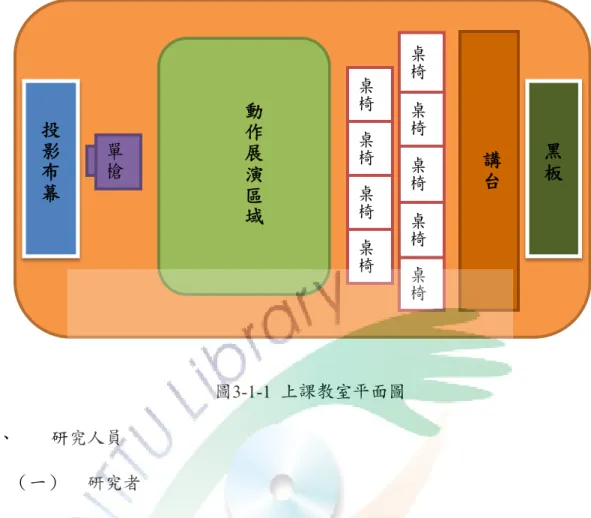 圖 3-1-1  上課教室平面圖  研究人員 二、 �一  研究者  研究者為澎湖人︽民國九十六年畢業於台南大學自然科學教育學系〈九十 七年進入個案學校服務︽九十八年進入縣內國語科輔導團︽並擔任縣內圖書館閱 讀推動教師一職︽九十九年由科任老師改擔任一年級級任導師〈 而研究者由於擔任圖書館閱讀推動教師︽故每年定期參加教育部規劃的兩 次訓練研習︽訓練內容包含圖書館利用教育︾閱讀推廣︾閱讀理解︾閱讀教學策 略以及參訪活動︽透過這些閱讀推動的訓練︽與在澎湖縣內的推動經驗與分享︽ 對於閱讀的推動與探索有一定程度的心